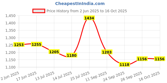 flipkart.com sujata Doomm Mixer Juicer Jar sujata Price History Graph from 2 Jun 2025 to 16 Oct 2025