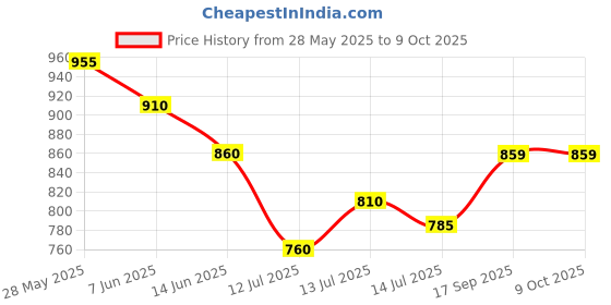 flipkart.com sujata Dry and Wet Grinding 1000 Ml Jar Mixer Juicer Jar sujata Price History Graph from 28 May 2025 to 9 Oct 2025