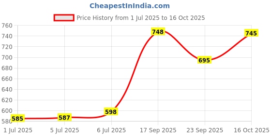 flipkart.com sujata DryFast Max 1000 W Dry Iron sujata Price History Graph from 1 Jul 2025 to 16 Oct 2025