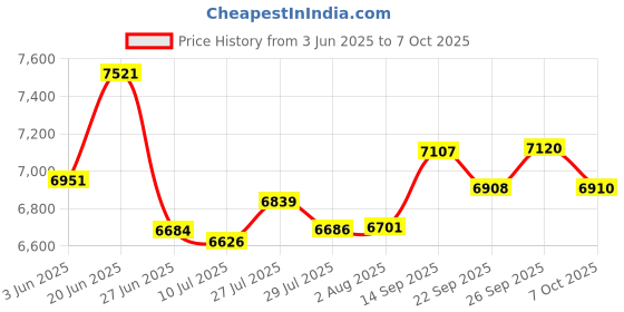 flipkart.com sujata DYNAMI 900 W Juicer Mixer Grinder sujata Price History Graph from 3 Jun 2025 to 7 Oct 2025