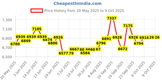 flipkart.com sujata DYNAMIX 900 W Juicer Mixer Grinder sujata Price History Graph from 20 May 2025 to 7 Oct 2025