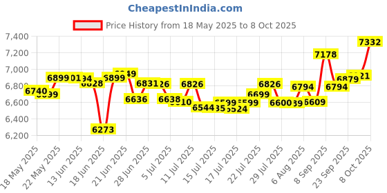 flipkart.com sujata DYNMIX DX 900 W Mixer Grinder sujata Price History Graph from 18 May 2025 to 8 Oct 2025