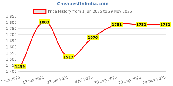 flipkart.com sujata Egg boiler Electric Automatic Off 7 Egg Poacher For Steaming, Cooking , Boiling (pack of 2) Egg Cooker sujata Price History Graph from 1 Jun 2025 to 29 Nov 2025