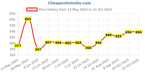 flipkart.com sujata Electric Automatic Off 7 Egg Poacher For Steaming, Cooking , Boiling (pack of 1) Egg Cooker sujata Price History Graph from 13 May 2025 to 22 Oct 2025