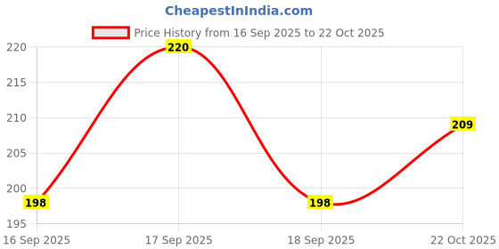 flipkart.com sujata fashion Women Black, Beige Camisole sujata fashion Price History Graph from 16 Sep 2025 to 22 Oct 2025