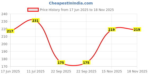 flipkart.com sujata fashion Women Black, Black, Black Camisole sujata fashion Price History Graph from 17 Jun 2025 to 17 Nov 2025