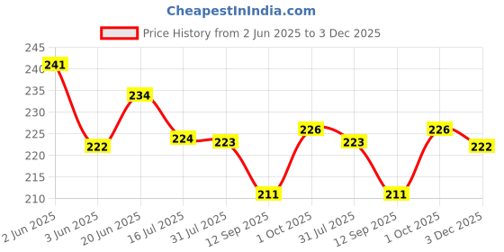 flipkart.com sujata fashion Women Black, Black, Black Camisole sujata fashion Price History Graph from 2 Jun 2025 to 3 Dec 2025