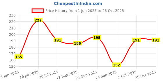 flipkart.com sujata fashion Women White, Black Camisole sujata fashion Price History Graph from 1 Jun 2025 to 23 Oct 2025