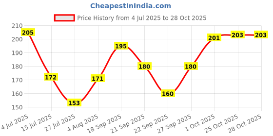 flipkart.com sujata fashion Women White, White Camisole sujata fashion Price History Graph from 4 Jul 2025 to 28 Oct 2025