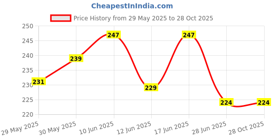 flipkart.com sujata fashion Women White, White, White Camisole sujata fashion Price History Graph from 29 May 2025 to 28 Oct 2025