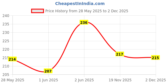 flipkart.com sujata fashion Women White, White, White Camisole sujata fashion Price History Graph from 28 May 2025 to 2 Dec 2025
