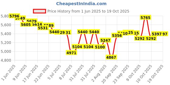 flipkart.com sujata FROOTMIX 900 W Juicer Mixer Grinder sujata Price History Graph from 1 Jun 2025 to 10 Oct 2025
