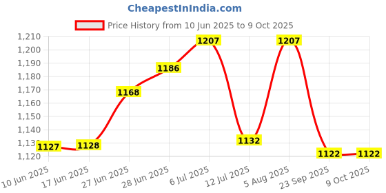flipkart.com sujata Frootmix Attach Mixer Juicer Jar sujata Price History Graph from 10 Jun 2025 to 7 Oct 2025