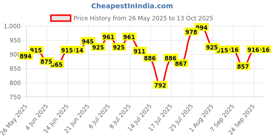 flipkart.com sujata Grinder Attach Mixer Juicer Jar sujata Price History Graph from 26 May 2025 to 13 Oct 2025