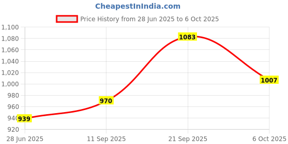 flipkart.com sujata grinder attachment Mixer Juicer Jar sujata Price History Graph from 28 Jun 2025 to 6 Oct 2025