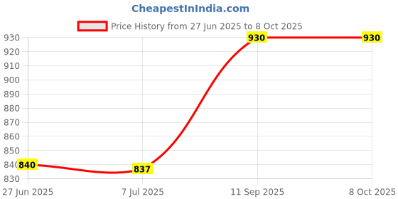 flipkart.com sujata Grinder Jar Mixer Juicer Jar sujata Price History Graph from 27 Jun 2025 to 7 Oct 2025