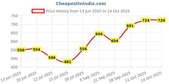 flipkart.com grindx SUJATA GRINDER JAR Mixer Juicer Jar grindx Price History Graph from 13 Jun 2025 to 14 Oct 2025