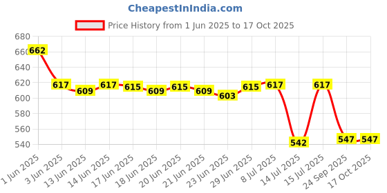 flipkart.com sujata SUJATA-JALI Mixer Juicer Jar sujata Price History Graph from 1 Jun 2025 to 16 Oct 2025