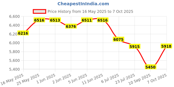 flipkart.com sujata JMG powermatic plus 900 W Juicer Mixer Grinder sujata Price History Graph from 16 May 2025 to 7 Oct 2025