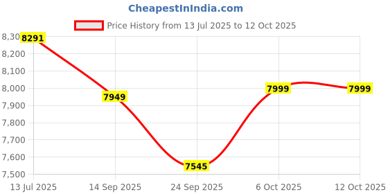 flipkart.com sujata JMJ 900 W Juicer Mixer Grinder sujata Price History Graph from 13 Jul 2025 to 12 Oct 2025