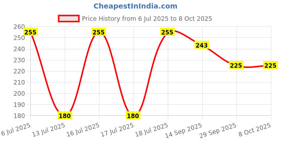 flipkart.com sujata Juice Jar Mixer Blender Blade sujata Price History Graph from 6 Jul 2025 to 7 Oct 2025