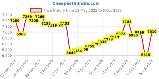 flipkart.com sujata Juicer Mixer Grinder 900 W 2024 Model 900 W Juicer Mixer Grinder sujata Price History Graph from 12 May 2025 to 5 Oct 2025