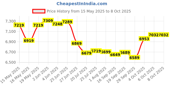 flipkart.com sujata Juicer Mixer Grinder 900 W 900 W Juicer Mixer Grinder sujata Price History Graph from 15 May 2025 to 8 Oct 2025