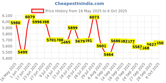 flipkart.com sujata Juicer Mixer Grinder 900 W Juicer Mixer Grinder sujata Price History Graph from 16 May 2025 to 6 Oct 2025