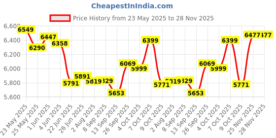 flipkart.com sujata juicer mixer grinder 900 W Juicer Mixer Grinder sujata Price History Graph from 23 May 2025 to 25 Nov 2025