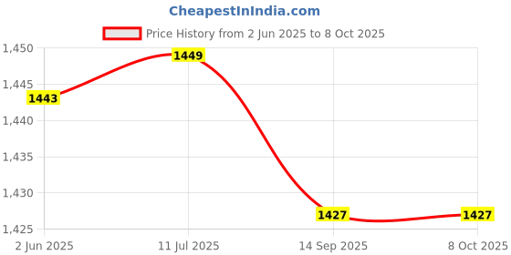 flipkart.com sujata Juicer Plastic Jar { Blander Jar Org. } Mixer Juicer Jar sujata Price History Graph from 2 Jun 2025 to 7 Oct 2025