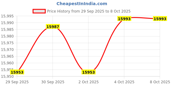 flipkart.com sujata MAGNA 1350 W Mixer Blender sujata Price History Graph from 29 Sep 2025 to 8 Oct 2025