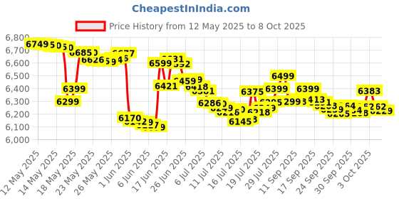 flipkart.com sujata Maxima 900 W Juicer Mixer Grinder sujata Price History Graph from 12 May 2025 to 8 Oct 2025