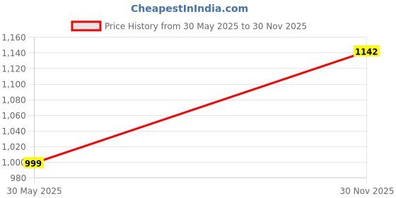 flipkart.com sujata Medium Grinder Stainless Steel Jar | Mixer Grinder Heavy Duty Mixer Juicer Jar sujata Price History Graph from 30 May 2025 to 30 Nov 2025