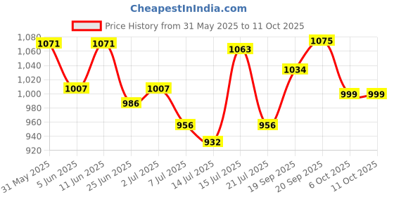 flipkart.com sujata MEDIUM GRINDING JAR 1L Mixer Juicer Jar sujata Price History Graph from 31 May 2025 to 10 Oct 2025