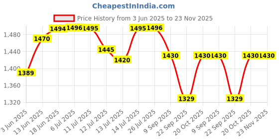 flipkart.com sujata MEGA FLOW JAR 900 W Mixer Grinder sujata Price History Graph from 3 Jun 2025 to 23 Nov 2025