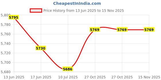 flipkart.com sujata Mega-Mix 900 W Mixer Grinder sujata Price History Graph from 13 Jun 2025 to 15 Nov 2025