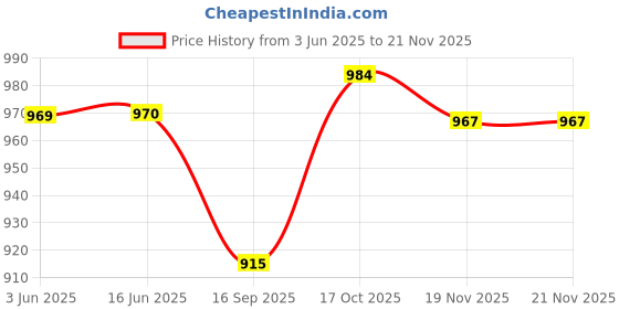 flipkart.com sujata megaflow socket attachment Mixer Juicer Jar sujata Price History Graph from 3 Jun 2025 to 19 Nov 2025