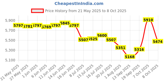 flipkart.com sujata MEGAMIX 900 W Juicer Mixer Grinder sujata Price History Graph from 21 May 2025 to 8 Oct 2025
