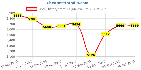 flipkart.com sujata Megamix 900 W Mixer Grinder sujata Price History Graph from 13 Jun 2025 to 28 Oct 2025