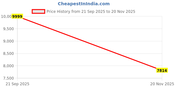flipkart.com sujata MG Black 1000 W Mixer Grinder sujata Price History Graph from 21 Sep 2025 to 20 Nov 2025