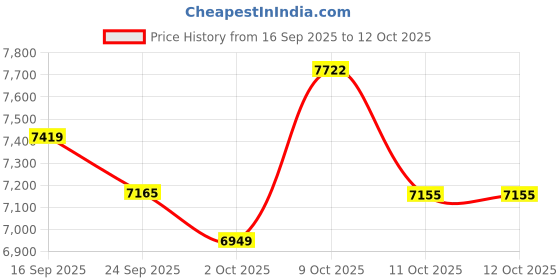 flipkart.com sujata MG03 1000 W Mixer Grinder sujata Price History Graph from 16 Sep 2025 to 11 Oct 2025
