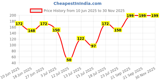 flipkart.com sujata Mixer coupler teeth (2 pc set with 6 pcs screw) Mixer Grinder Coupler sujata Price History Graph from 10 Jun 2025 to 30 Nov 2025