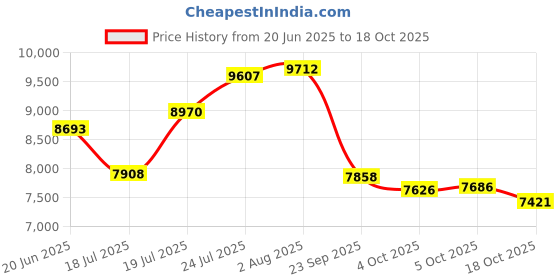flipkart.com sujata Mixer Grinder 1000 W 1000 W Juicer Mixer Grinder sujata Price History Graph from 20 Jun 2025 to 17 Oct 2025