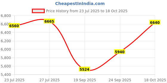 flipkart.com sujata Mixer Grinder 1000 W Mg 01 New Launch 1000 W Juicer Mixer Grinder sujata Price History Graph from 23 Jul 2025 to 18 Oct 2025