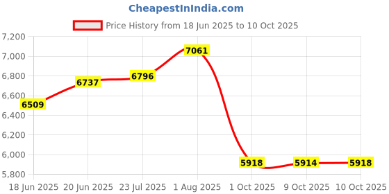 flipkart.com sujata Mixer Grinder 1000 W New Launch 1000 W Juicer Mixer Grinder sujata Price History Graph from 18 Jun 2025 to 9 Oct 2025