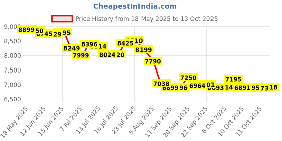 flipkart.com sujata Mixer Grinder 1000 Watts 1000 W Mixer Grinder sujata Price History Graph from 18 May 2025 to 13 Oct 2025
