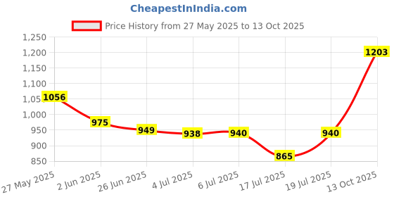 flipkart.com sujata Mixer Grinder Jar { Medium Jar } Mixer Juicer Jar sujata Price History Graph from 27 May 2025 to 13 Oct 2025