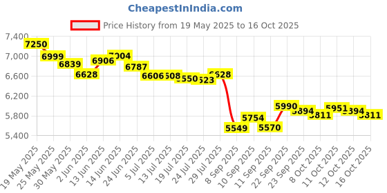 flipkart.com sujata Mixer Grinder (MG 01) 1000 Watts 1000 W Mixer Grinder sujata Price History Graph from 19 May 2025 to 16 Oct 2025
