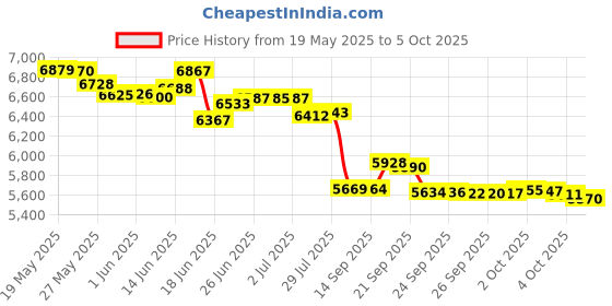 flipkart.com sujata Mixer Grinder Powerful Motor- Watts 1000 W Juicer Mixer Grinder sujata Price History Graph from 19 May 2025 to 5 Oct 2025