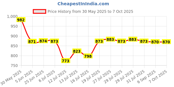 flipkart.com sujata MIXER JAR 350 ML Mixer Juicer Jar sujata Price History Graph from 30 May 2025 to 6 Oct 2025